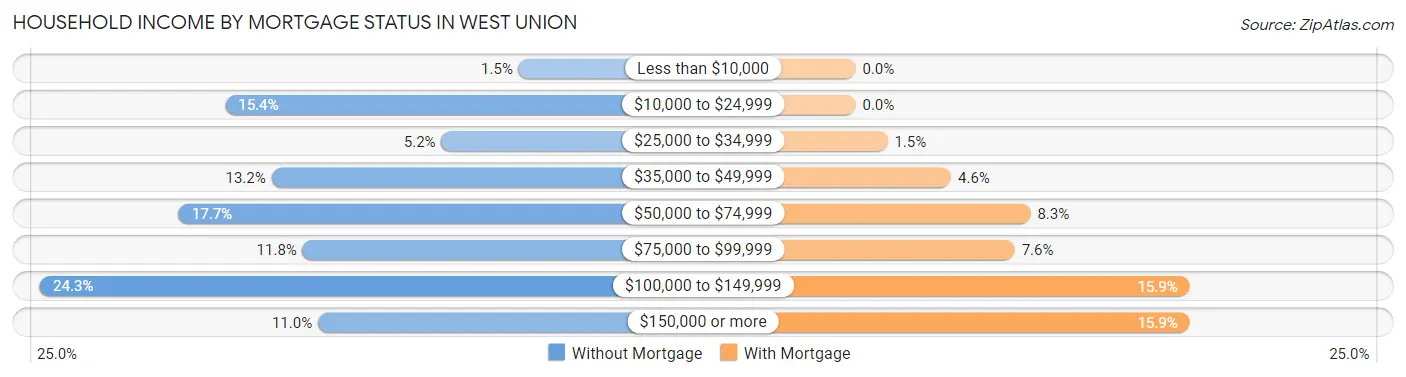 Household Income by Mortgage Status in West Union