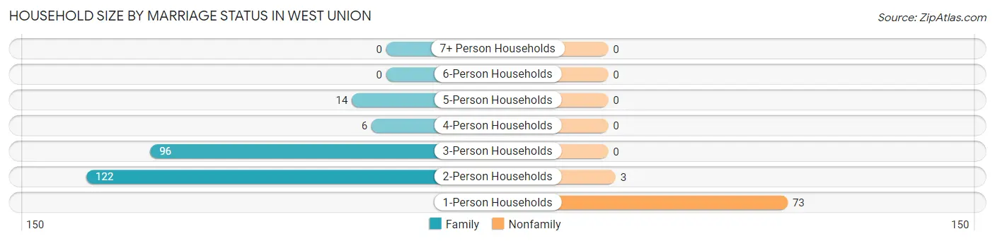 Household Size by Marriage Status in West Union