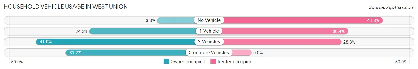 Household Vehicle Usage in West Union