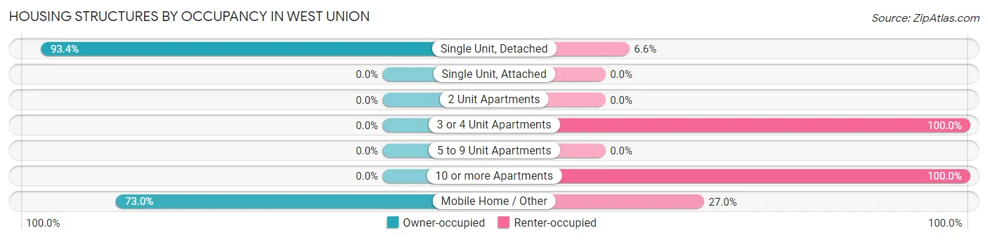 Housing Structures by Occupancy in West Union