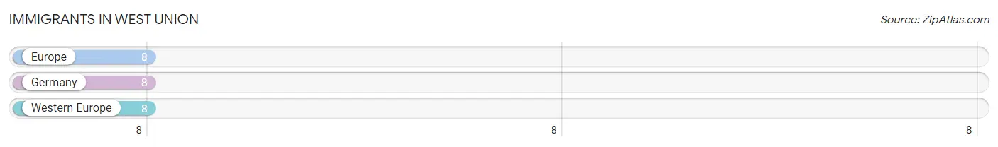 Immigrants in West Union