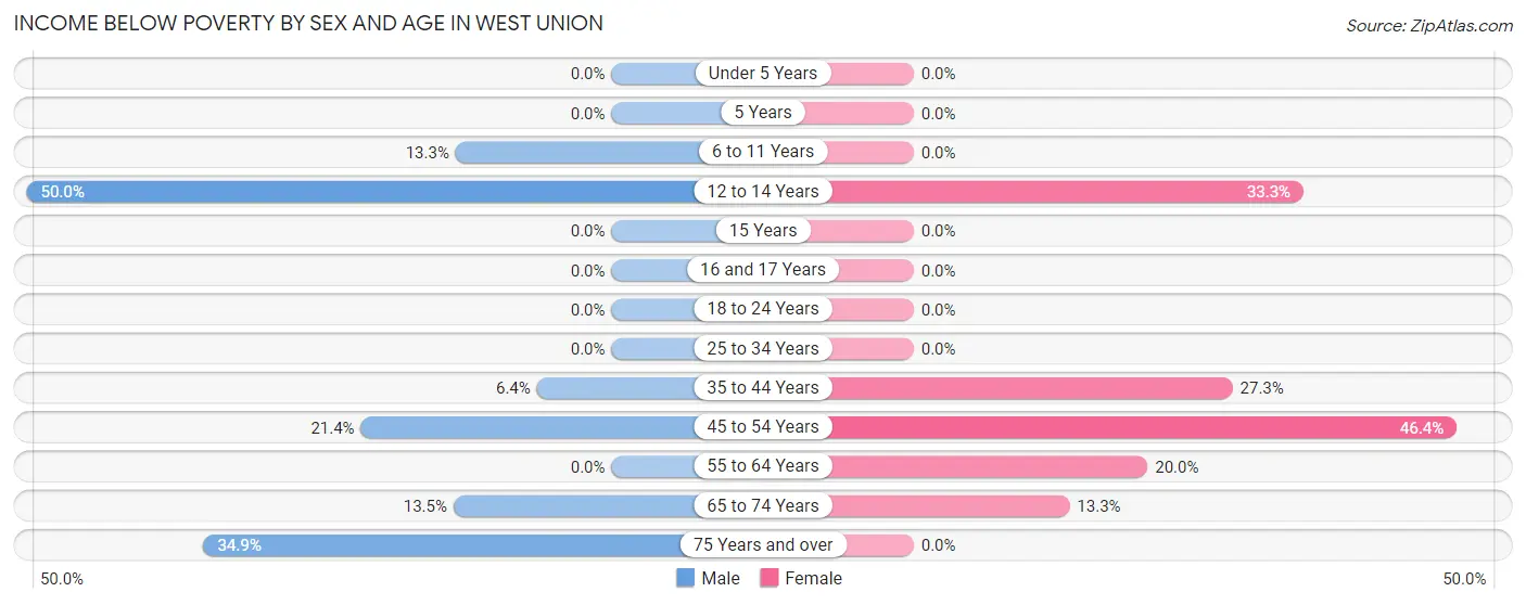 Income Below Poverty by Sex and Age in West Union