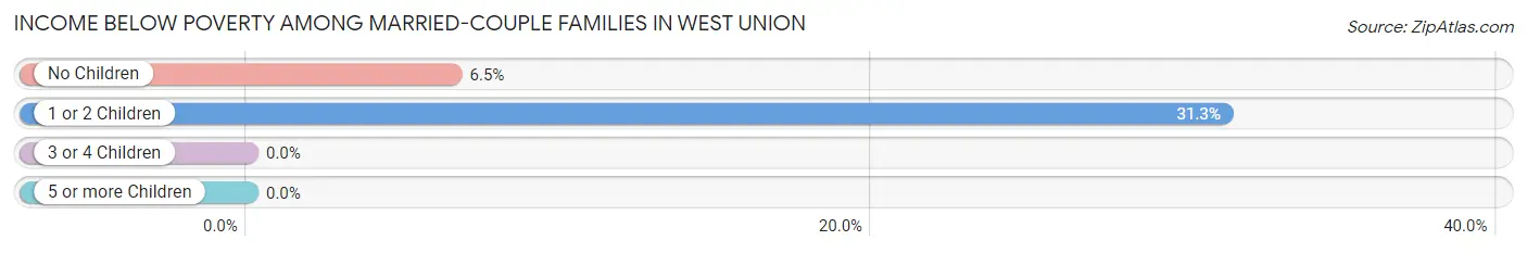 Income Below Poverty Among Married-Couple Families in West Union