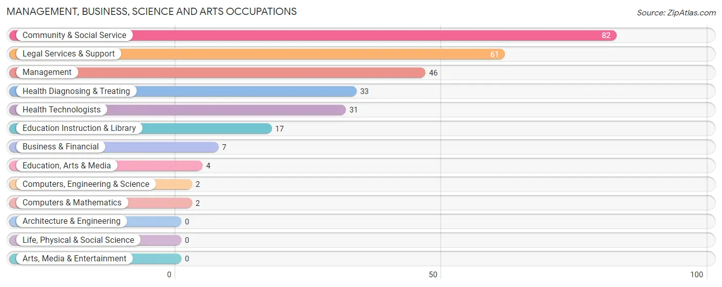 Management, Business, Science and Arts Occupations in West Union