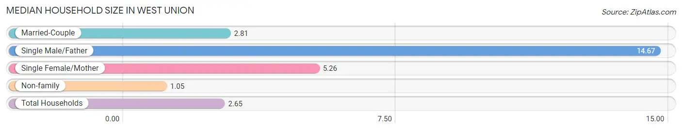 Median Household Size in West Union