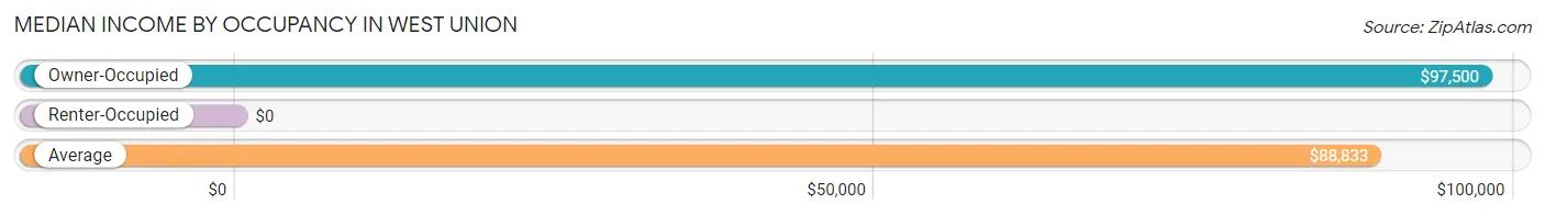 Median Income by Occupancy in West Union