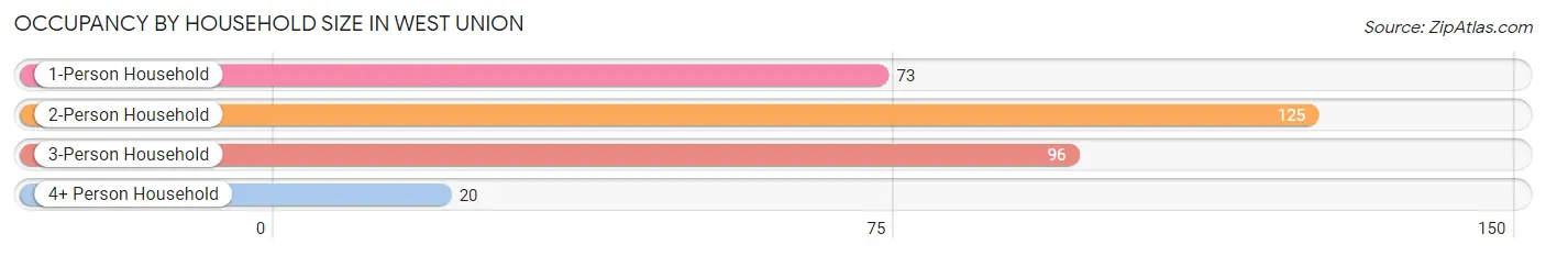 Occupancy by Household Size in West Union