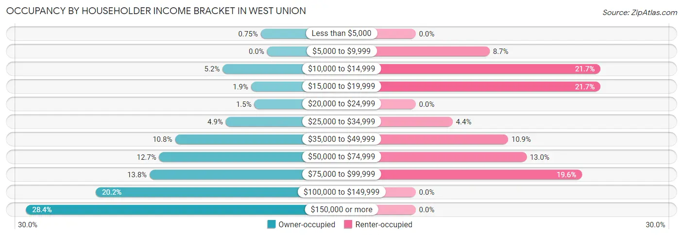 Occupancy by Householder Income Bracket in West Union