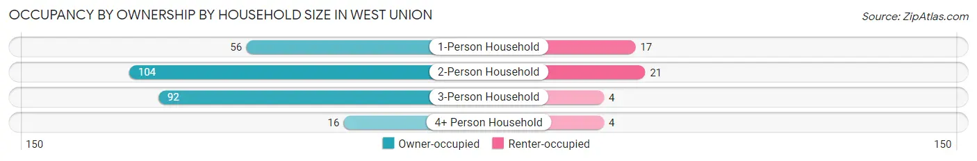 Occupancy by Ownership by Household Size in West Union