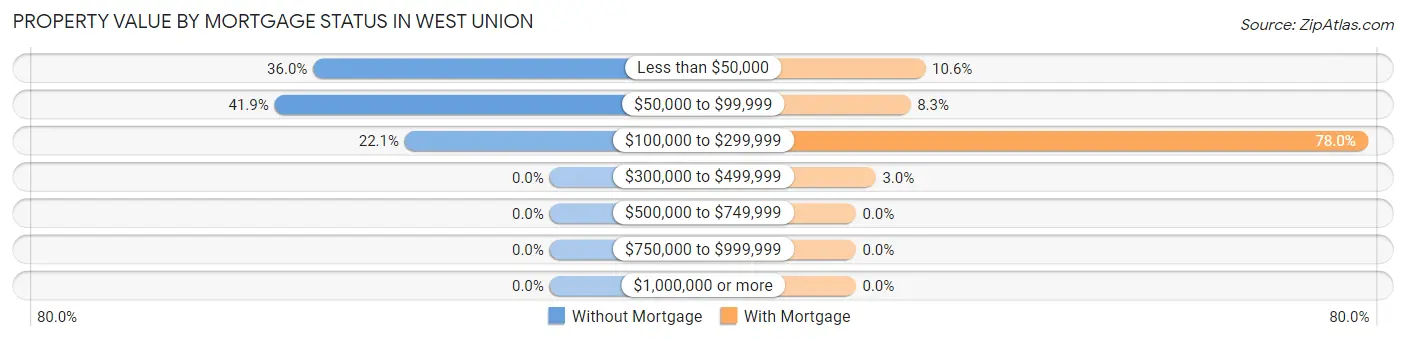 Property Value by Mortgage Status in West Union