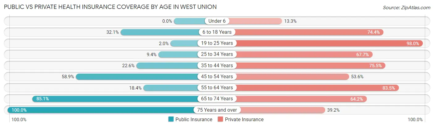 Public vs Private Health Insurance Coverage by Age in West Union