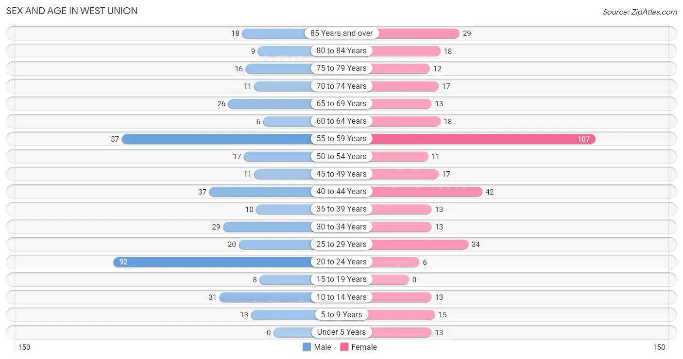 Sex and Age in West Union