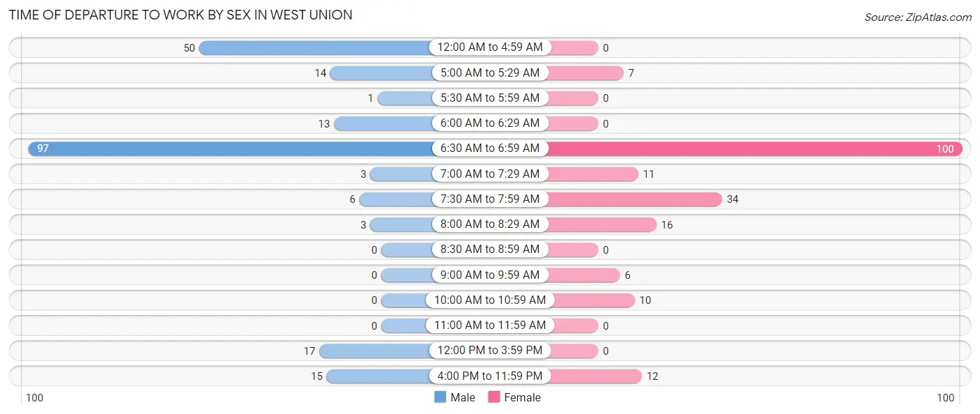 Time of Departure to Work by Sex in West Union