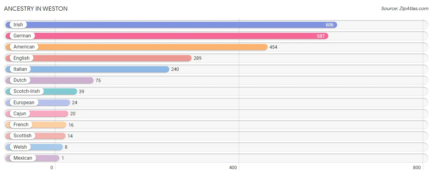 Ancestry in Weston