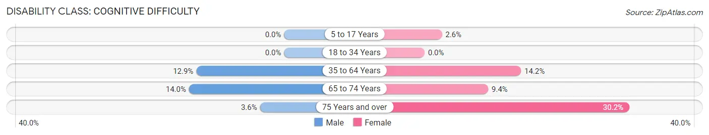 Disability in Weston: <span>Cognitive Difficulty</span>