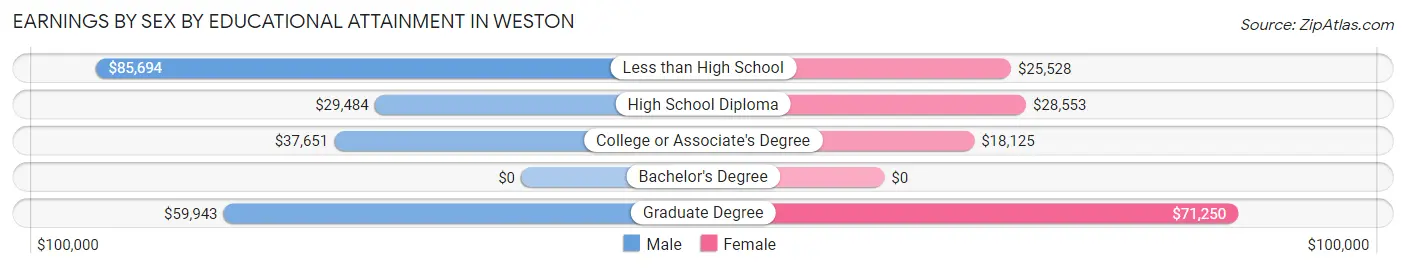 Earnings by Sex by Educational Attainment in Weston