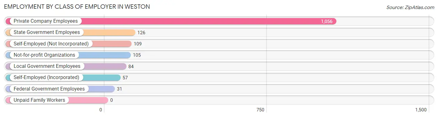 Employment by Class of Employer in Weston