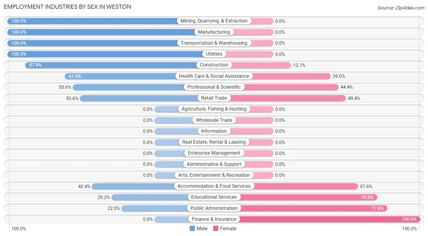 Employment Industries by Sex in Weston