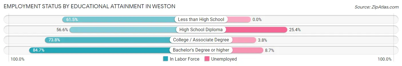 Employment Status by Educational Attainment in Weston