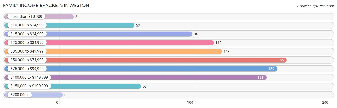 Family Income Brackets in Weston