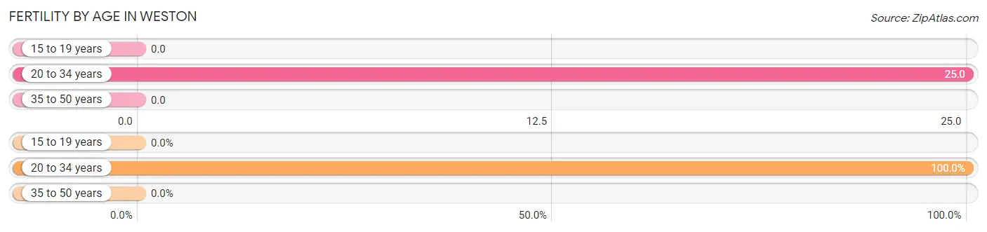 Female Fertility by Age in Weston