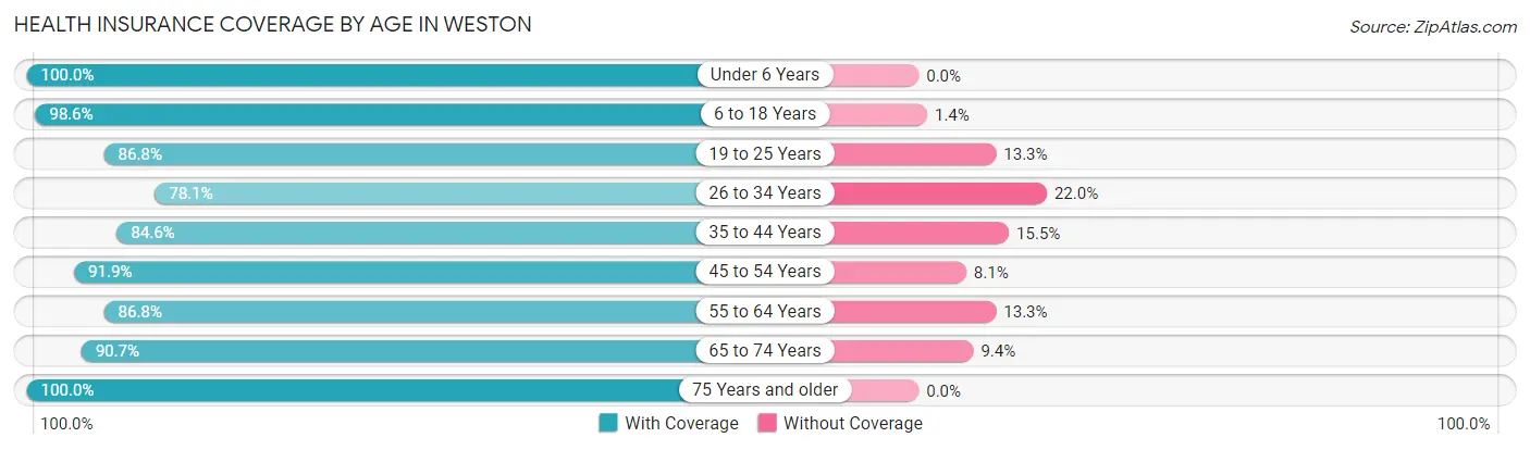 Health Insurance Coverage by Age in Weston