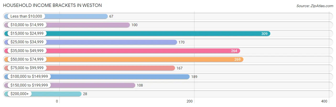 Household Income Brackets in Weston