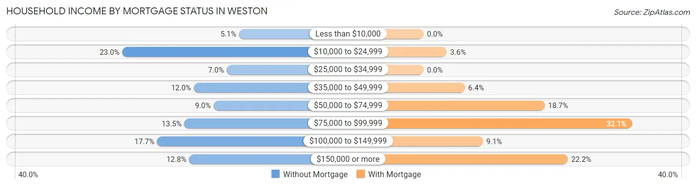 Household Income by Mortgage Status in Weston