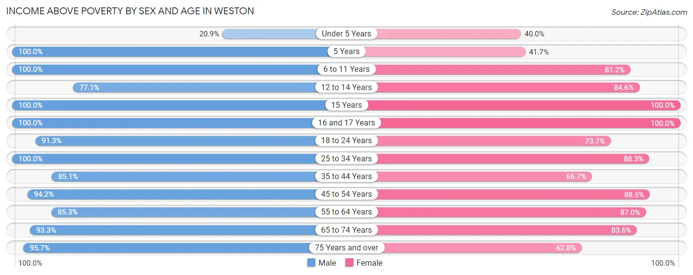 Income Above Poverty by Sex and Age in Weston