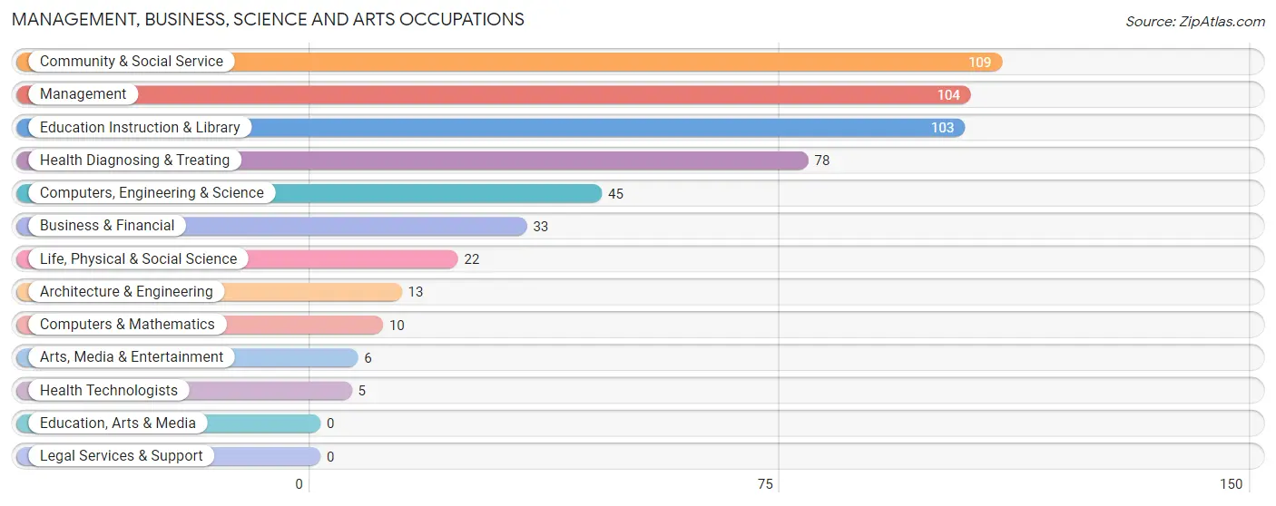 Management, Business, Science and Arts Occupations in Weston