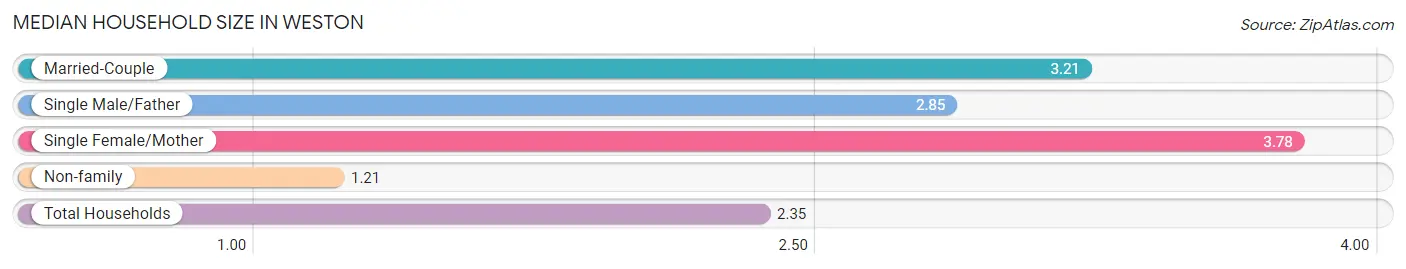 Median Household Size in Weston