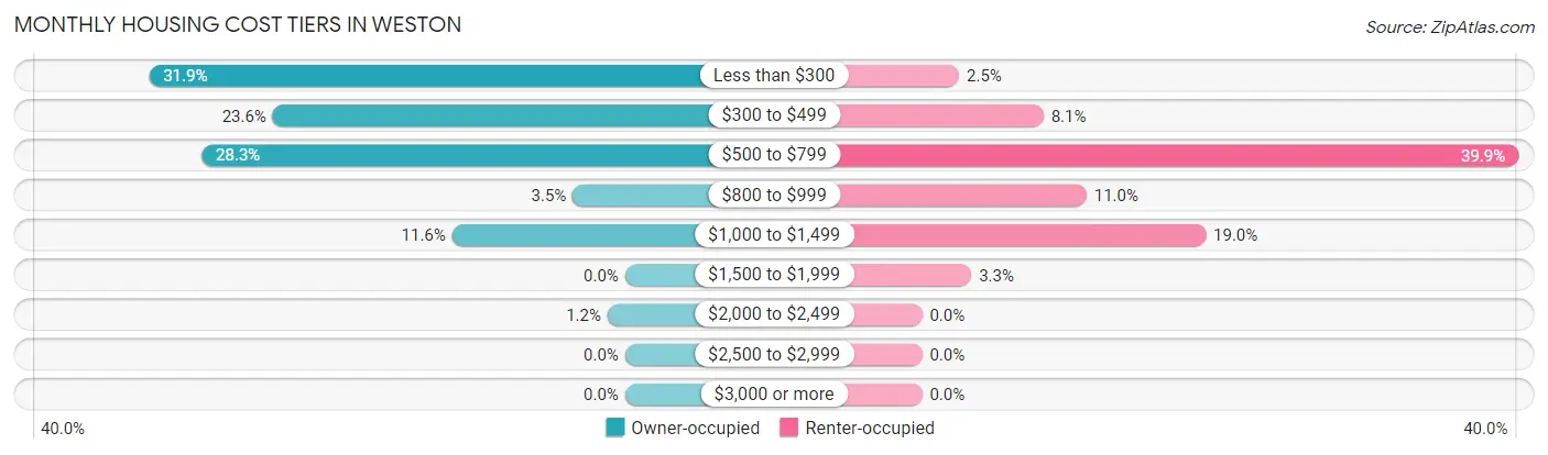 Monthly Housing Cost Tiers in Weston