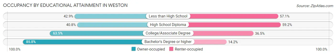 Occupancy by Educational Attainment in Weston