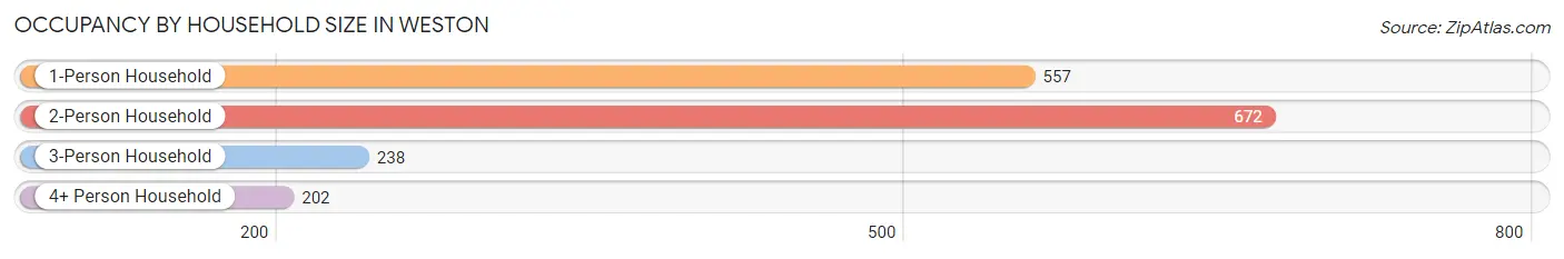 Occupancy by Household Size in Weston