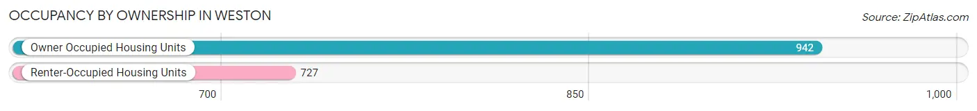 Occupancy by Ownership in Weston