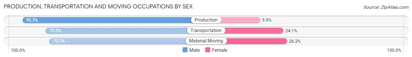 Production, Transportation and Moving Occupations by Sex in Weston