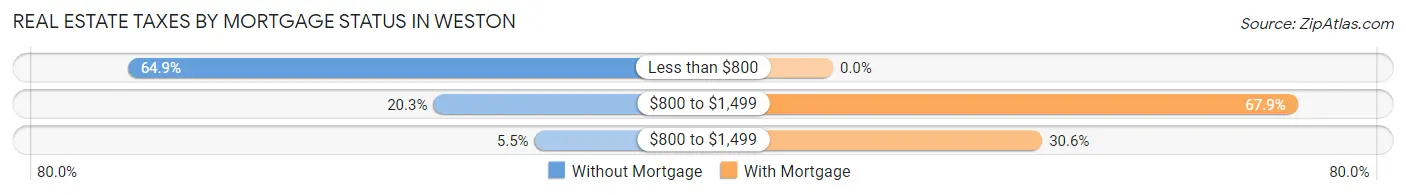 Real Estate Taxes by Mortgage Status in Weston