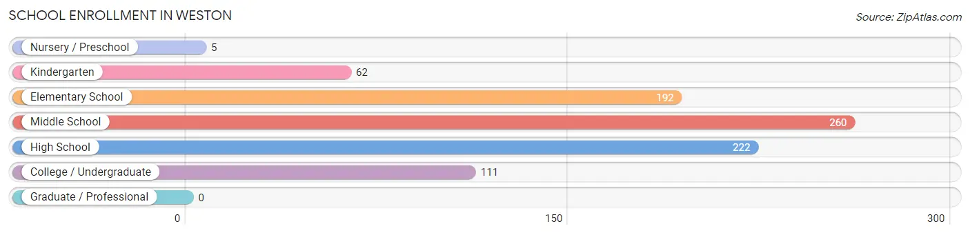 School Enrollment in Weston