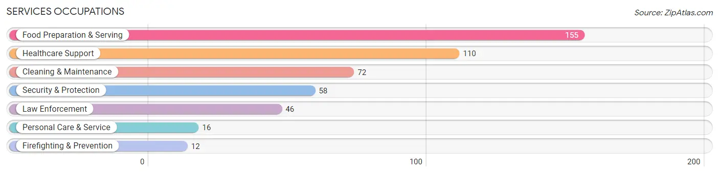 Services Occupations in Weston