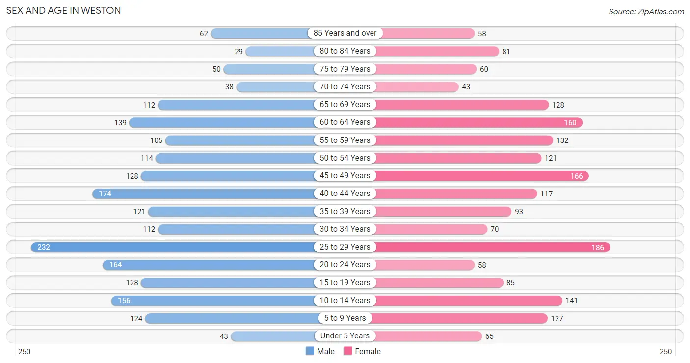 Sex and Age in Weston