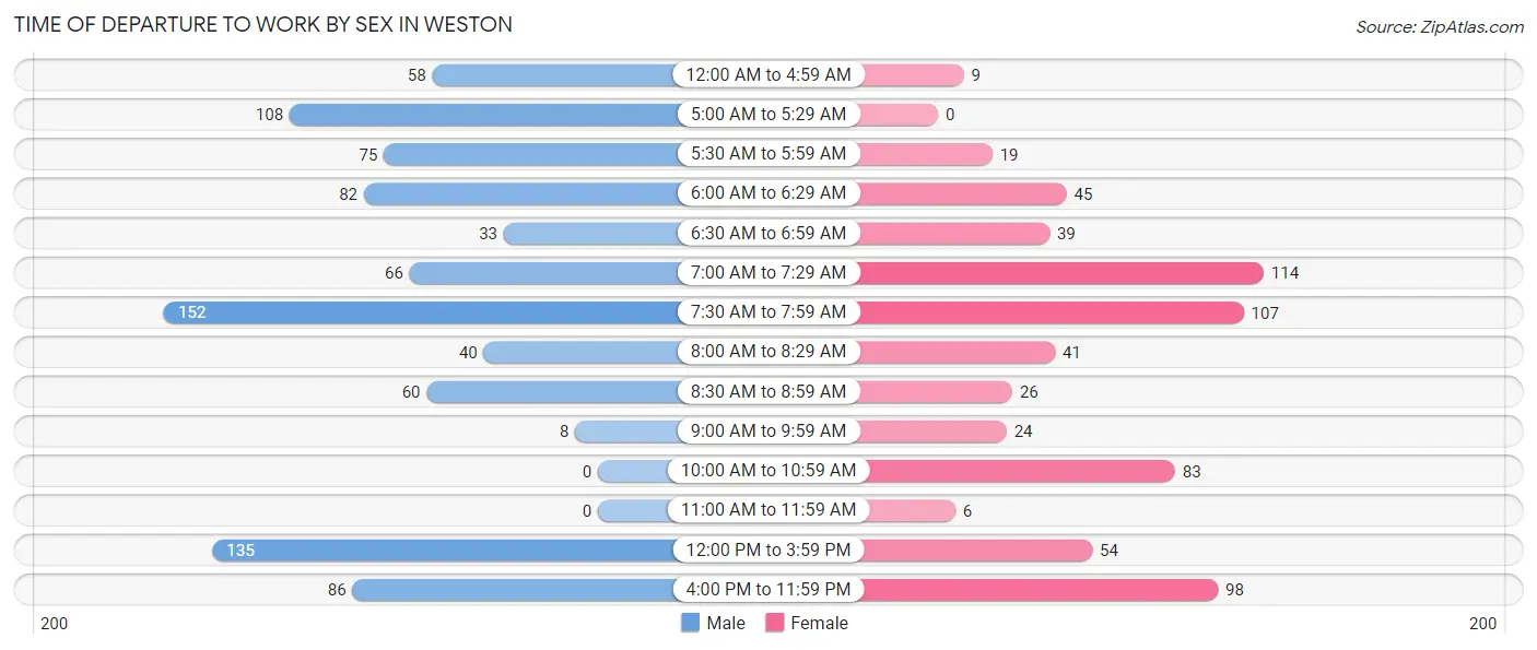 Time of Departure to Work by Sex in Weston