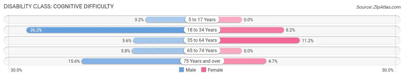 Disability in Westover: <span>Cognitive Difficulty</span>