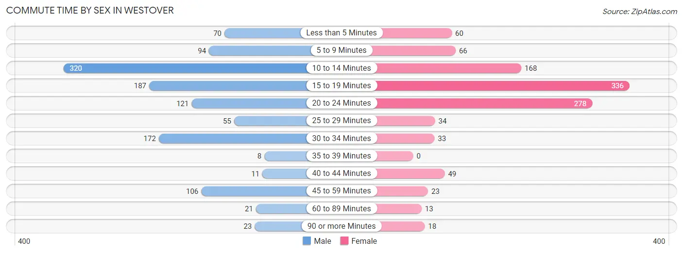 Commute Time by Sex in Westover