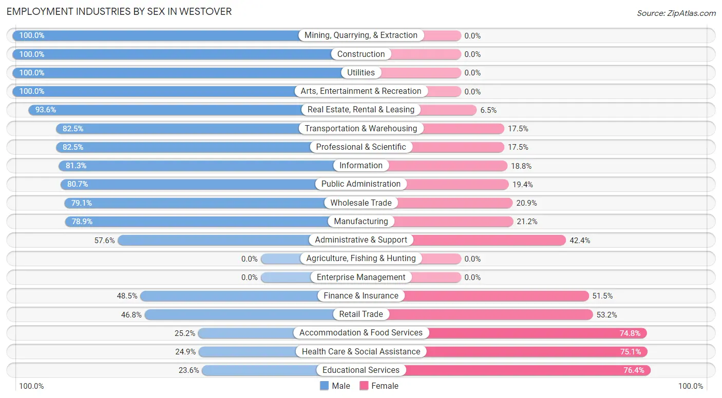 Employment Industries by Sex in Westover