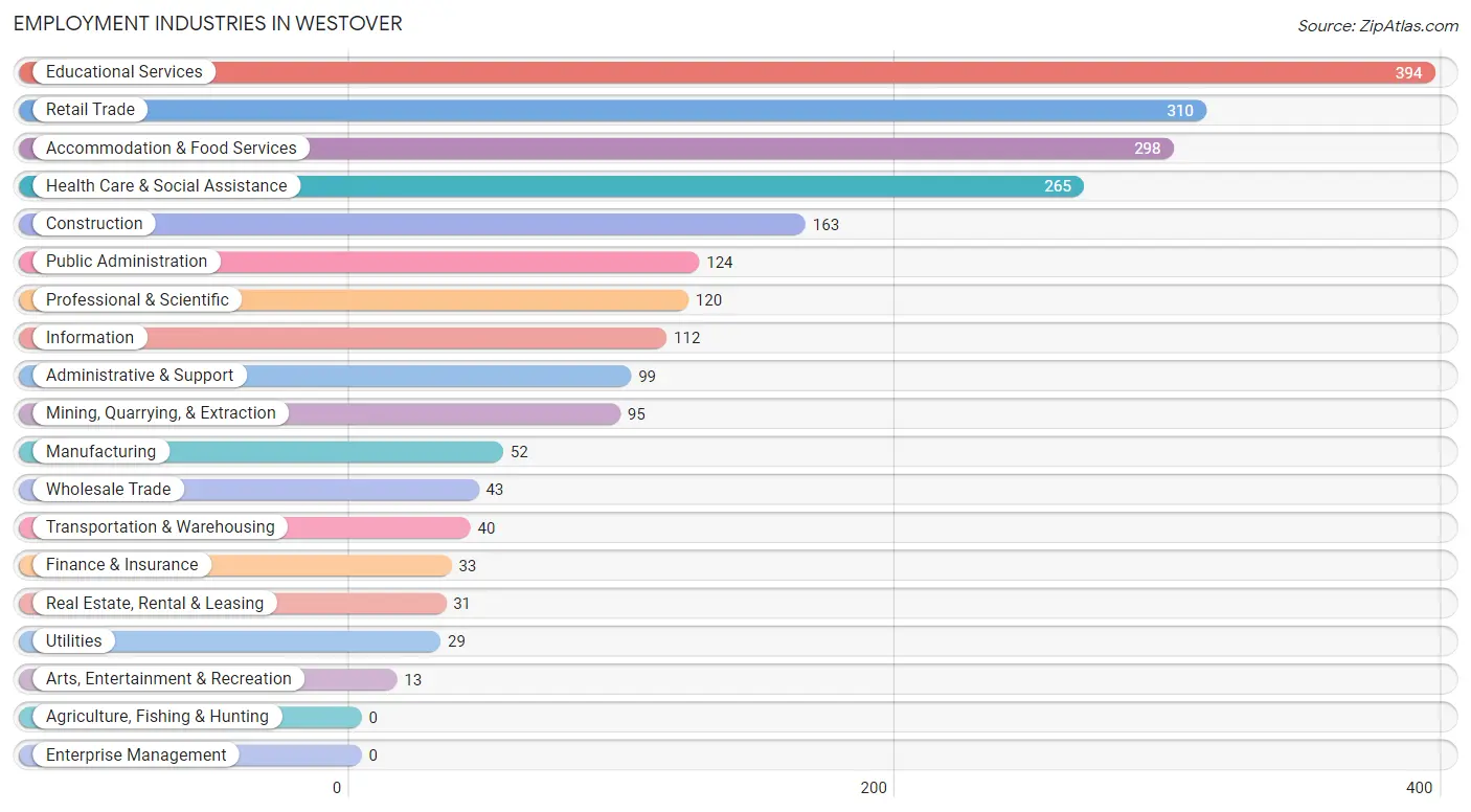 Employment Industries in Westover
