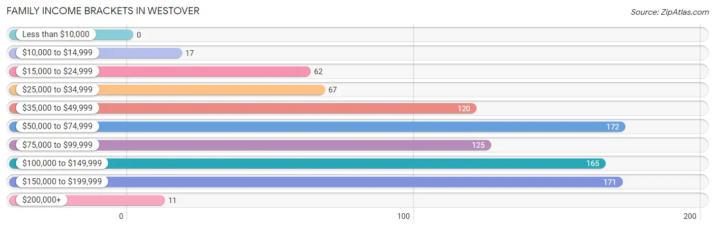 Family Income Brackets in Westover