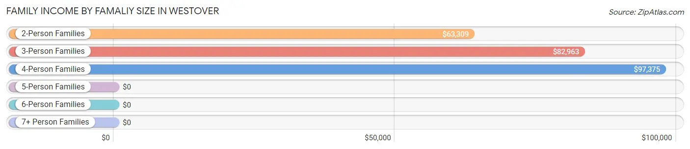 Family Income by Famaliy Size in Westover