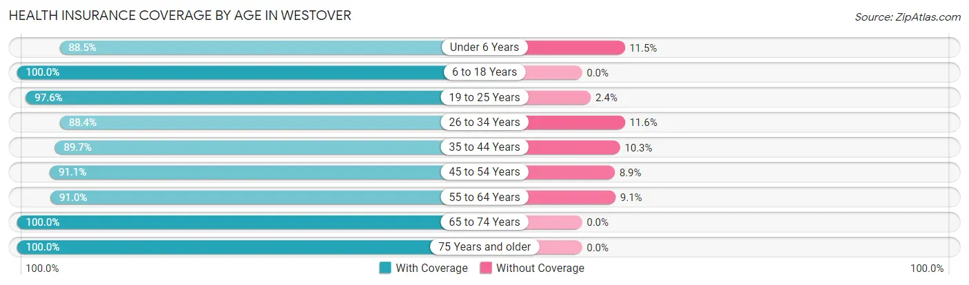 Health Insurance Coverage by Age in Westover