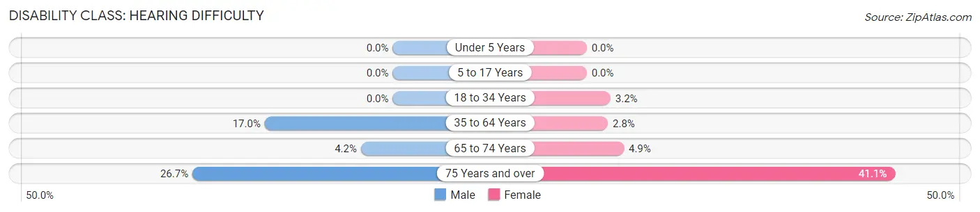 Disability in Westover: <span>Hearing Difficulty</span>