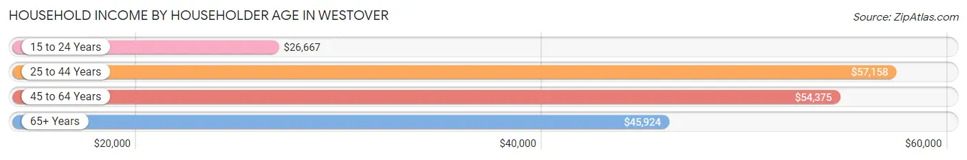 Household Income by Householder Age in Westover